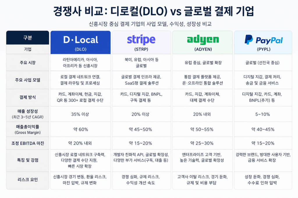 디로컬(DLO)과 Stripe, Adyen, PayPal 경쟁 구조 비교 이미지