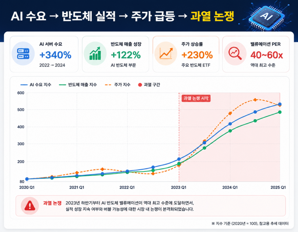 AI 수요 증가부터 반도체 실적 성장, 주가 급등, 과열 논란까지의 흐름을 시각화한 인포그래픽 이미지. AI 서버 수요 +340%, 반도체 매출 성장 +122%, 주가 상승률 +230%, PER 40~60배 수치를 강조했으며, 2023년 이후 과열 논쟁이 본격화된 흐름을 그래프로 표현한 디자인.