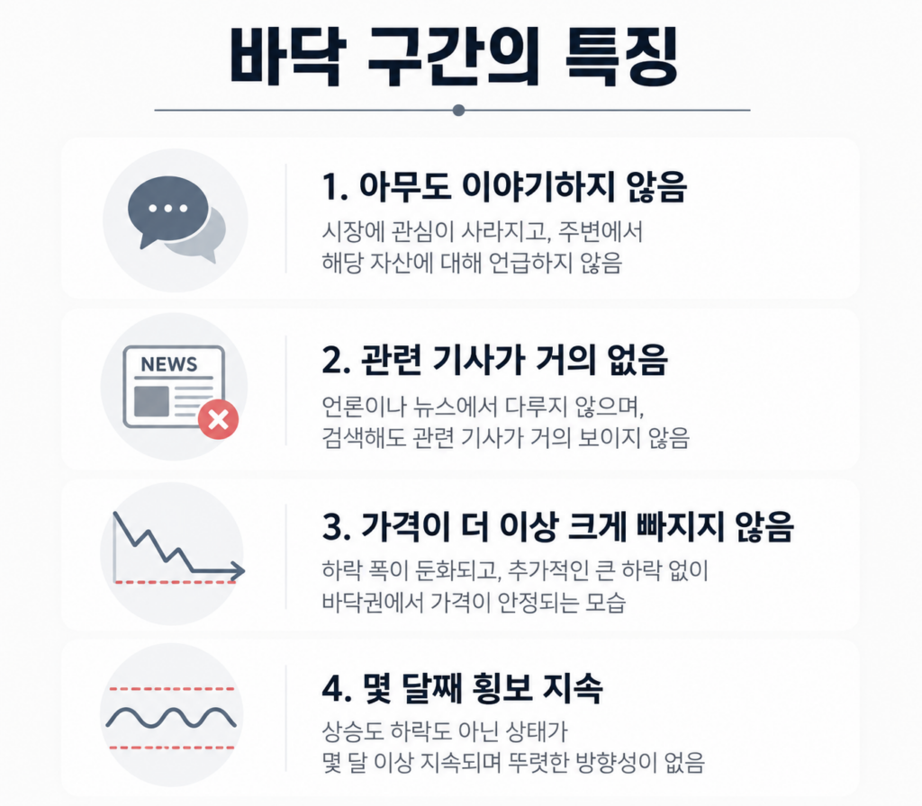 "바닥 구간의 특징”이라는 제목의 미니멀 인포그래픽. 흰 배경 위에 4가지 바닥장 특징이 아이콘과 함께 세로로 정리되어 있다.

“아무도 이야기하지 않음” — 말풍선 아이콘과 함께 시장 관심이 사라진 상태 설명.
“관련 기사가 거의 없음” — 뉴스 아이콘과 함께 언론 보도가 거의 없는 상황 설명.
“가격이 더 이상 크게 빠지지 않음” — 하락 후 안정되는 그래프 아이콘 포함.
“몇 달째 횡보 지속” — 물결 형태 횡보 그래프 아이콘과 함께 방향성 없는 장세 설명.
전체적으로 네이비와 회색 계열의 깔끔한 투자/경제 스타일 디자인.