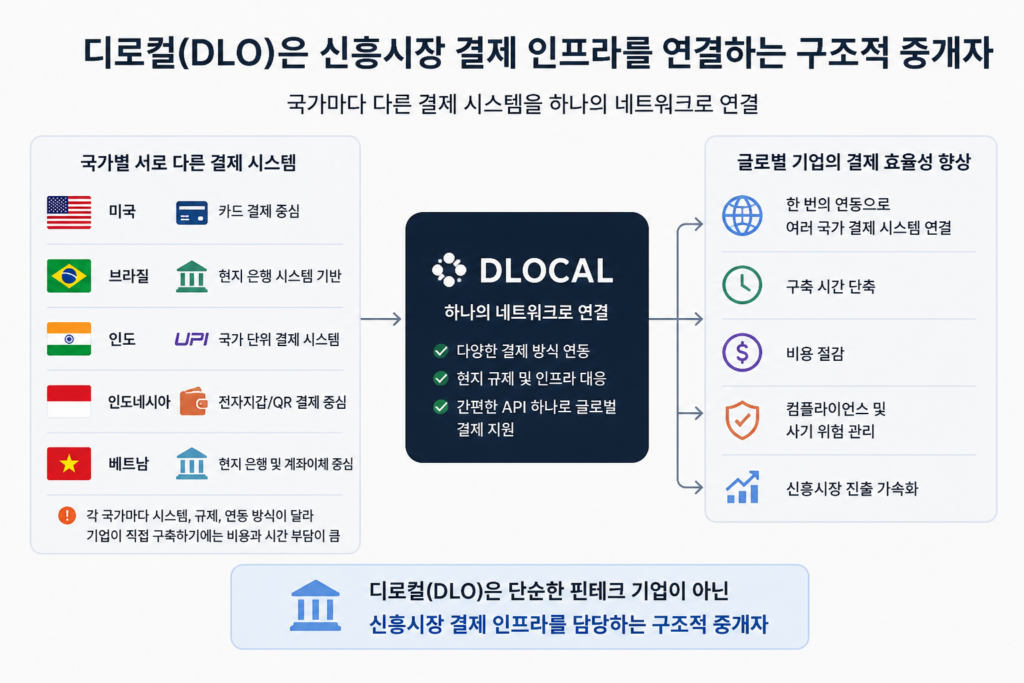 디로컬(DLO)의 신흥시장 결제 인프라 구조와 글로벌 결제 시스템 연결 방식 설명