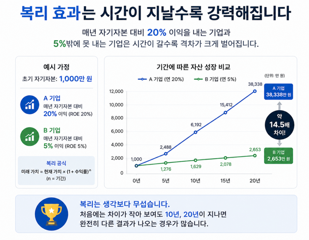 연간 ROE 20% 기업과 5% 기업의 장기 복리 효과를 비교한 인포그래픽으로, 시간이 지날수록 수익률 차이가 누적되어 20년 후 큰 자산 격차가 발생하는 모습을 설명하는 이미지