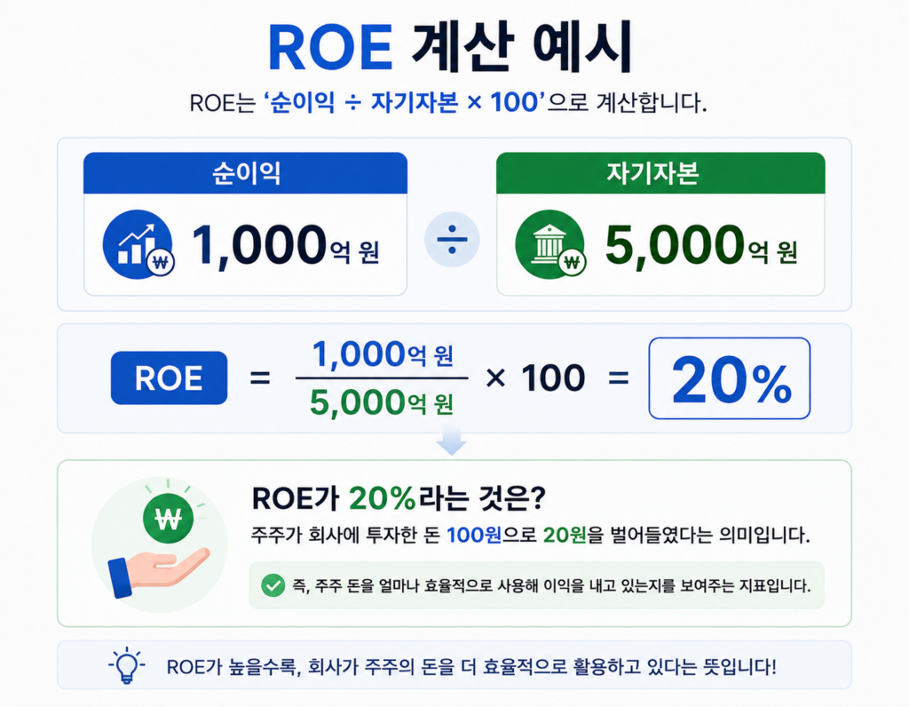 순이익 1,000억 원과 자기자본 5,000억 원을 예시로 ROE 계산법과 자기자본이익률 20%의 의미를 설명하는 인포그래픽 이미지