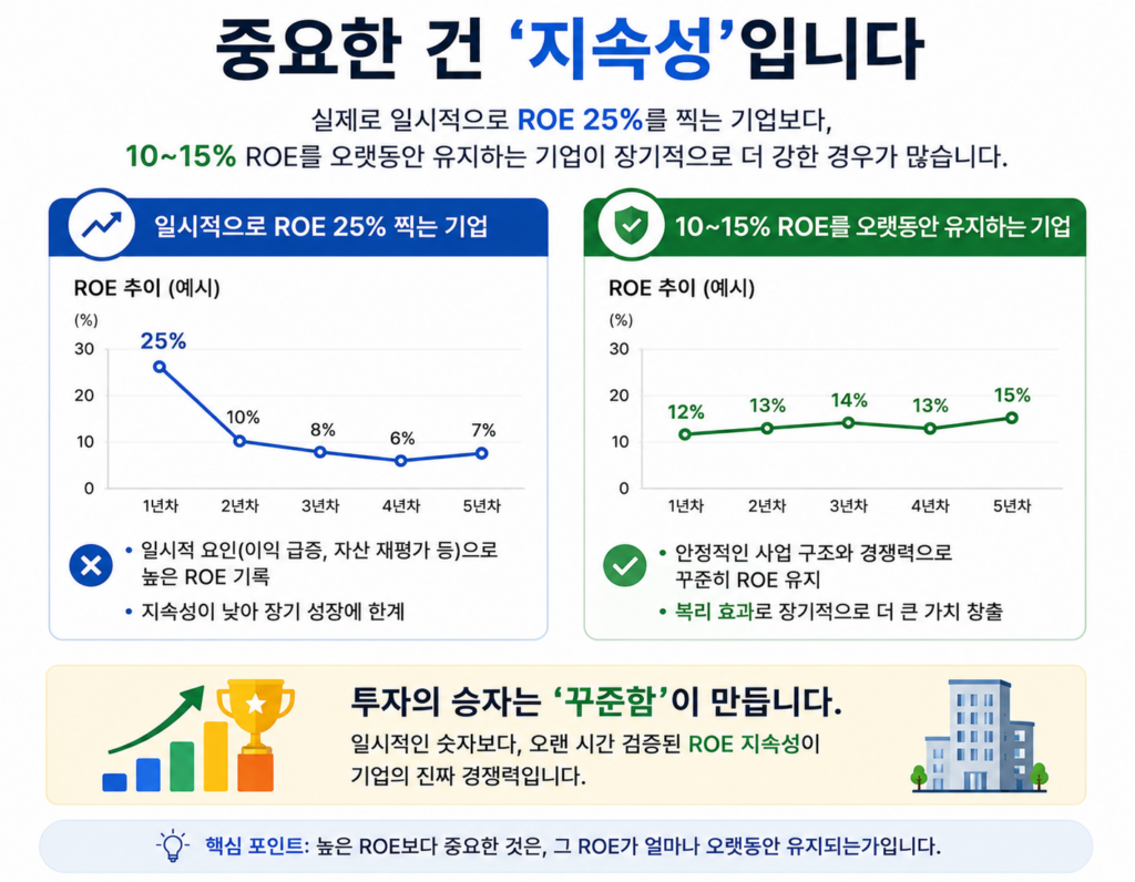 일시적으로 ROE 25%를 기록한 기업과 10~15% 수준의 ROE를 오랫동안 유지한 기업을 비교해 장기 성장에서 ROE 지속성의 중요성을 설명하는 인포그래픽 이미지