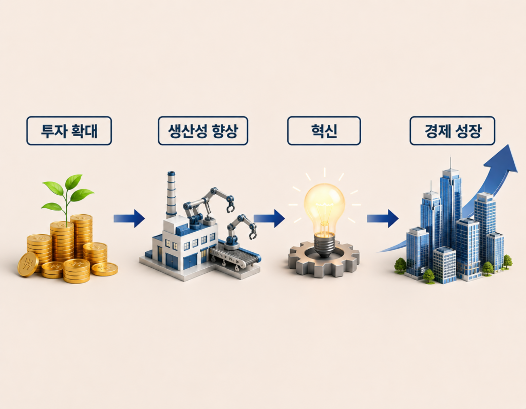 경제 성장 구조를 표현한 일러스트. 투자 확대와 기술 혁신이 생산성 향상, 기업 성장, 일자리 증가, 경제 확대로 이어지는 과정을 시각적으로 나타낸 이미지.