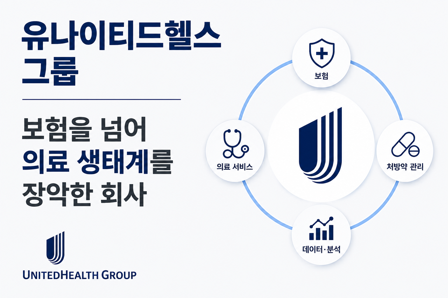 유나이티드헬스 분석을 주제로 한 의료 플랫폼 구조 인포그래픽 이미지. 보험, 의료 서비스, 처방약 관리, 데이터 분석이 하나의 의료 생태계로 연결된 유나이티드헬스의 사업 구조를 심플하게 표현했다.