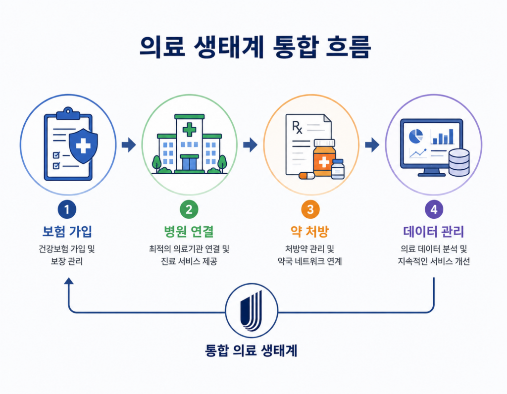 유나이티드헬스 분석을 주제로 보험 가입부터 병원 연결, 약 처방, 데이터 관리까지 이어지는 의료 생태계 흐름을 시각적으로 정리한 인포그래픽 이미지.