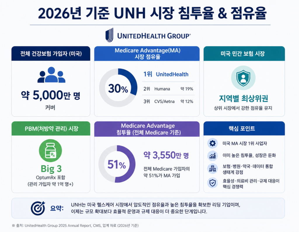 2026년 기준 유나이티드헬스그룹(UNH)의 시장 침투율과 점유율을 정리한 인포그래픽 이미지. 미국 건강보험 가입자 약 5천만 명 커버, Medicare Advantage 시장 점유율 약 30%, PBM 시장 Big 3, Medicare Advantage 침투율 약 51% 등의 핵심 데이터를 시각적으로 보여준다.