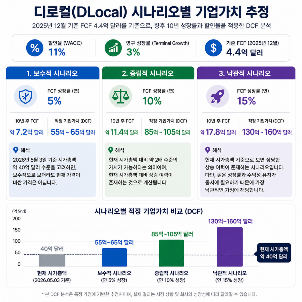 디로컬(DLO) DCF 시나리오별 기업가치 분석 인포그래픽. 보수적·중립적·낙관적 성장 시나리오에 따른 FCF 성장률과 적정 기업가치를 비교한 이미지.