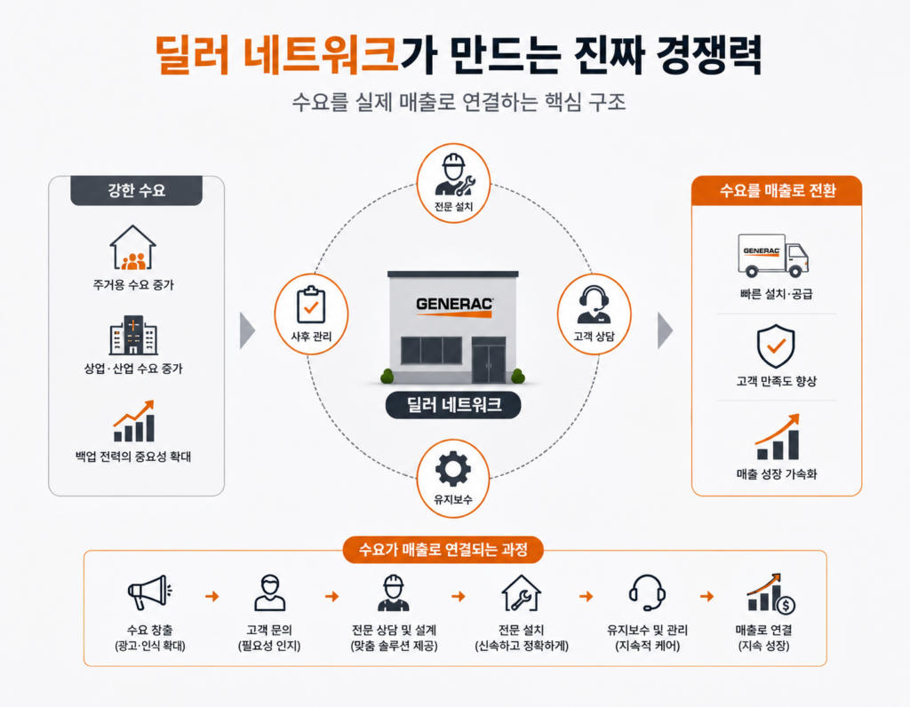 제네락 홀딩스(GNRC)의 딜러 네트워크 구조를 설명하는 이미지. 발전기 설치, 유지보수, 고객 상담, 사후 관리가 연결된 구조와 설치 인력 부족이 병목이 되는 상황을 시각적으로 표현한 인포그래픽