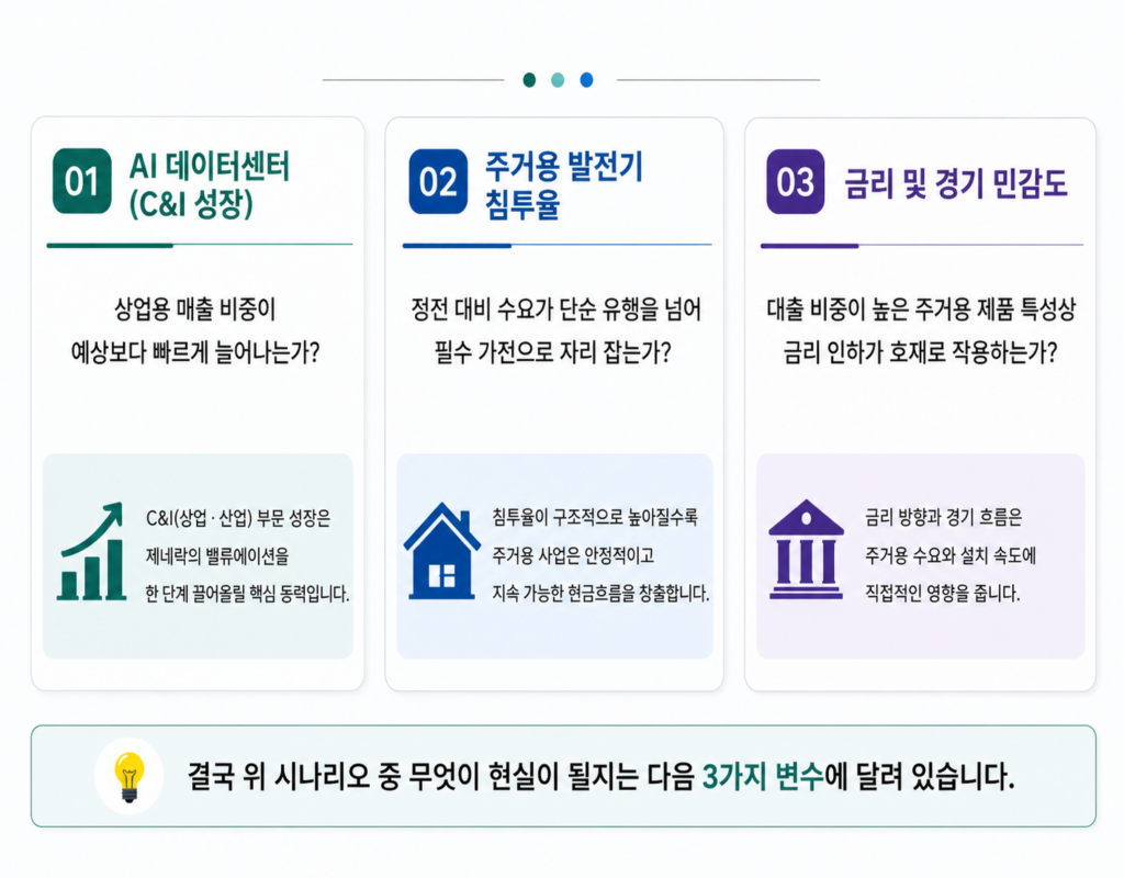 제네락 홀딩스(GNRC)의 핵심 투자 변수 3가지를 정리한 인포그래픽. AI 데이터센터(C&I 성장), 주거용 발전기 침투율, 금리 및 경기 민감도가 기업 성장성과 밸류에이션에 미치는 영향을 설명하고 있다.