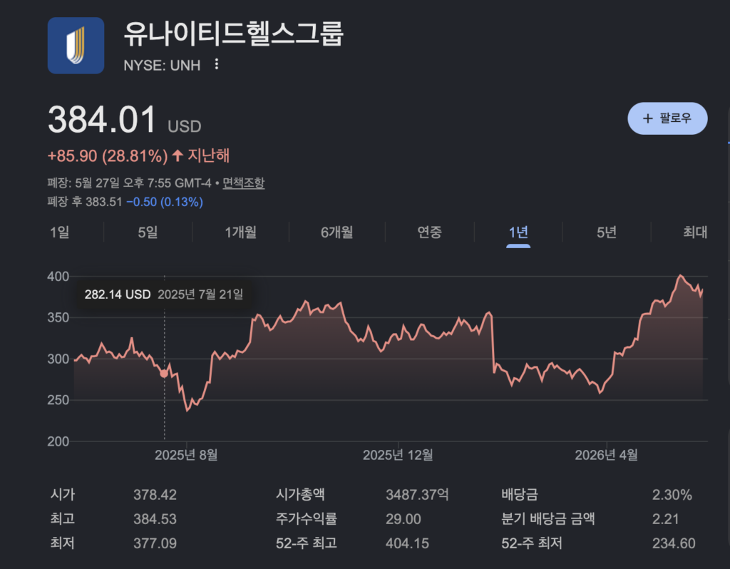 유나이티드 헬스그룹의 1년간 주가 변동 이미지