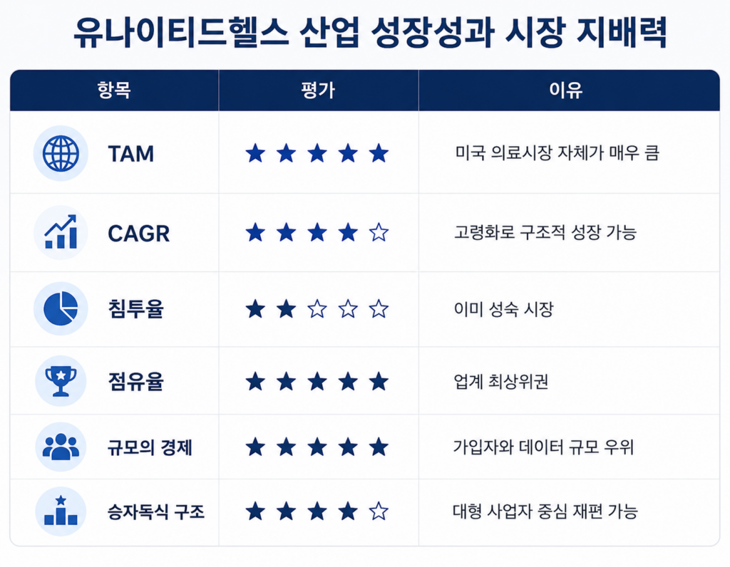 유나이티드헬스 산업 분석 인포그래픽. 미국 의료시장 규모(TAM), 시장 성장률(CAGR), 시장 침투율, 점유율, 규모의 경제, 승자독식 구조를 평가하여 유나이티드헬스의 시장 지배력과 장기 성장성을 정리한 표 이미지.