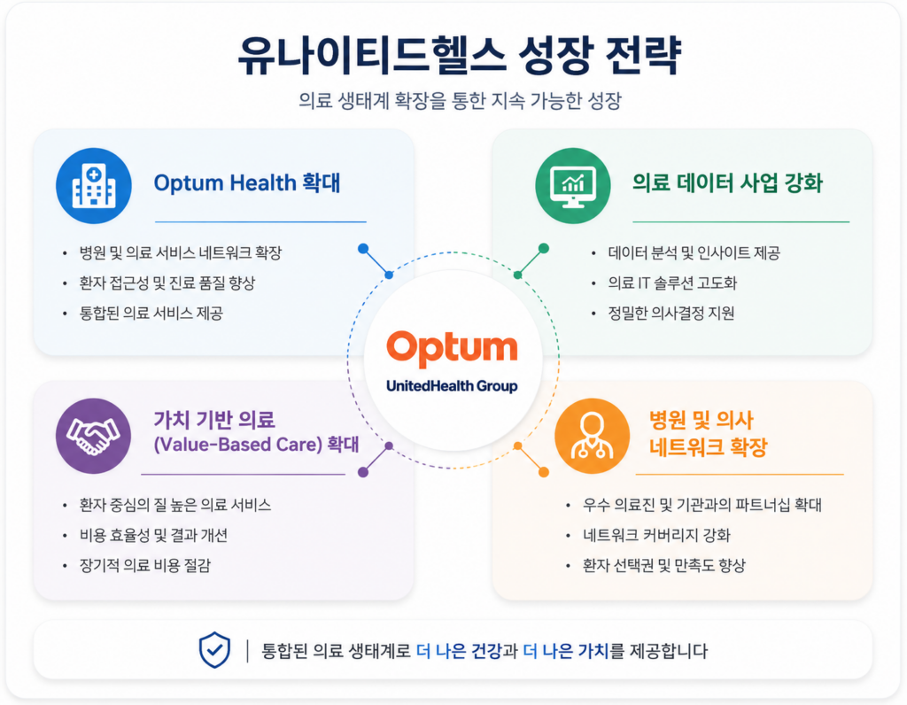 유나이티드헬스 성장 전략 인포그래픽. Optum Health 확대, 의료 데이터 사업 강화, 가치 기반 의료 확대, 병원 및 의사 네트워크 확장을 통해 의료 생태계를 확장하는 유나이티드헬스의 장기 성장 전략을 설명하는 이미지.