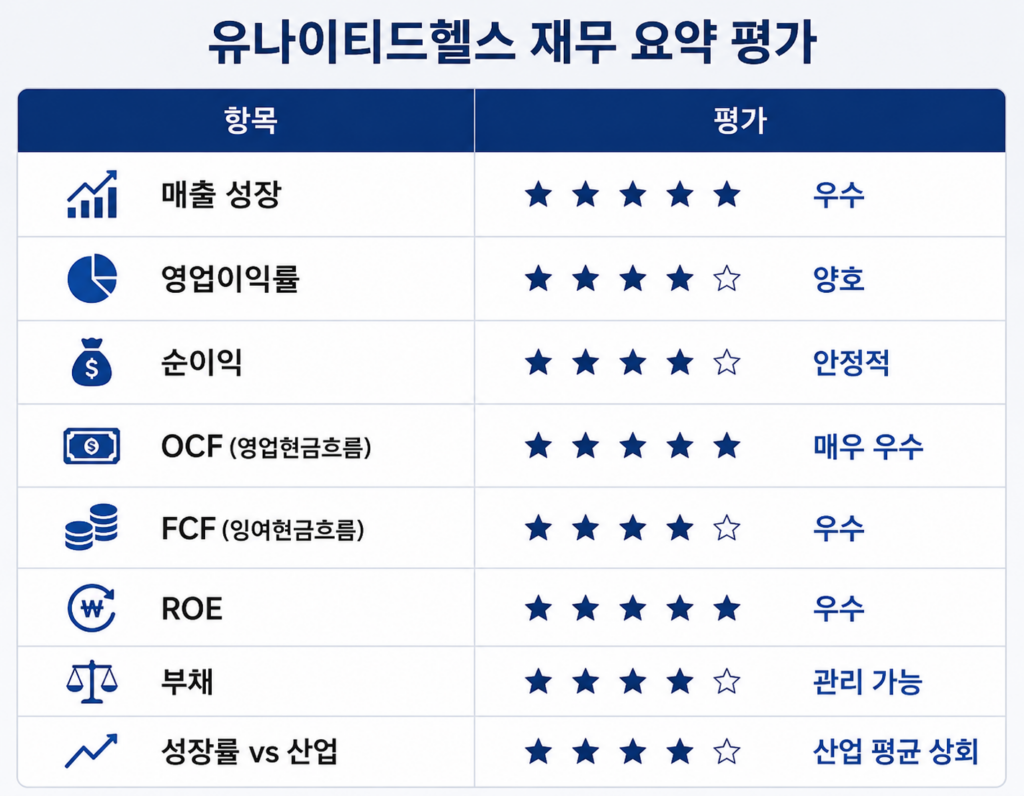 유나이티드헬스 재무제표 분석 인포그래픽. 매출 성장, 영업이익률, 순이익, OCF, FCF, ROE, 부채 수준, 산업 대비 성장률을 종합 평가하여 유나이티드헬스의 재무 건전성과 장기 투자 매력을 정리한 표 이미지.
