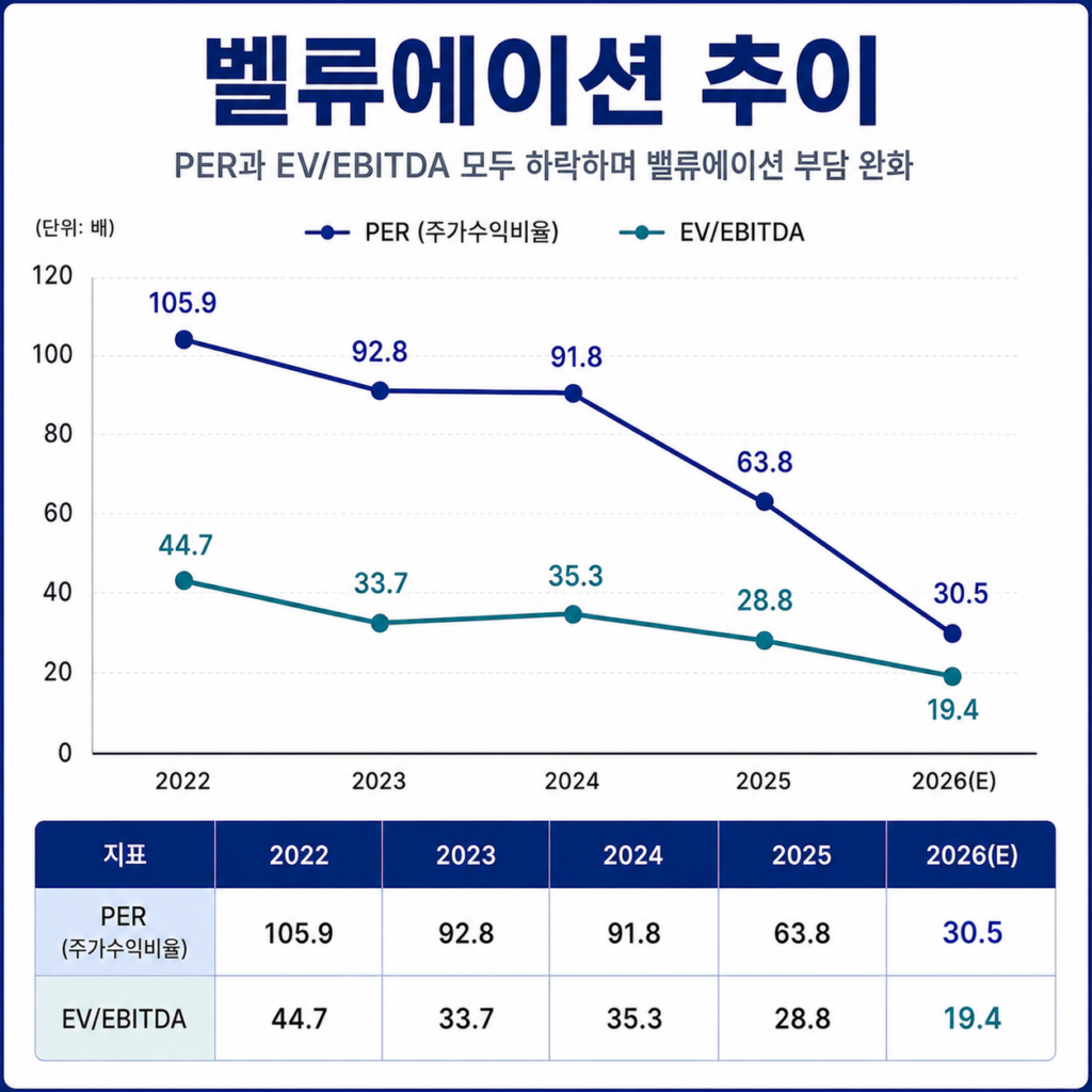 삼성바이오 로직스의 PER 5년 변화를 보여주는 이미지