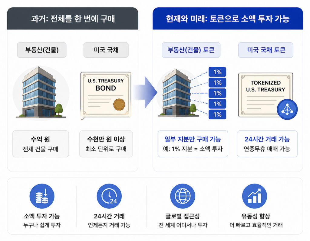 실물자산 토큰화(RWA)를 설명하는 인포그래픽. 과거에는 부동산과 미국 국채를 큰 금액으로만 투자할 수 있었지만, 토큰화를 통해 일부 지분을 소액으로 투자하고 24시간 거래할 수 있는 구조를 비교 설명한다.