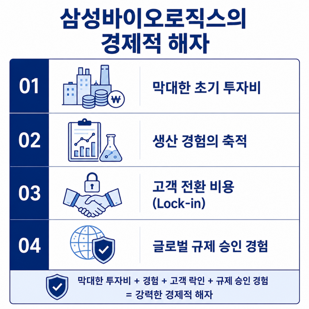 삼성바이오로직스의 경쟁 우위를 만드는 4가지 진입장벽(막대한 초기 투자비, 생산 경험의 축적, 고객 전환 비용, 글로벌 규제 승인 경험)을 정리한 인포그래픽