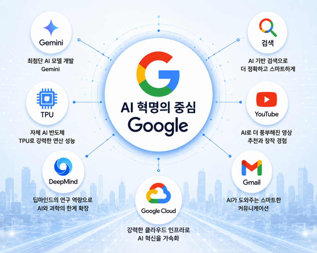 구글 AI 생태계 이미지로 Gemini, TPU, 딥마인드, 유튜브, Gmail, 구글 클라우드가 연결된 AI 경쟁력을 설명하는 인포그래픽