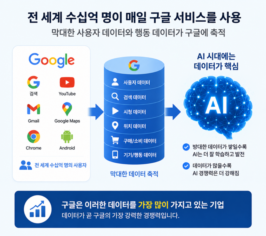구글 검색, 유튜브, Gmail, 안드로이드 등에서 축적된 방대한 데이터가 AI 경쟁력으로 연결되는 구조를 설명한 이미지