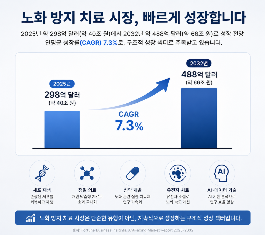 역노화(Longevity) 및 항노화 치료 시장 성장 전망 이미지. 2025년 298억 달러 규모의 노화 방지 치료 시장이 2032년 488억 달러까지 성장하는 과정을 보여주며, 세포 재생, 정밀 의료, 유전자 치료, AI 신약 개발 등 미래 헬스케어 산업의 핵심 기술을 설명한다.