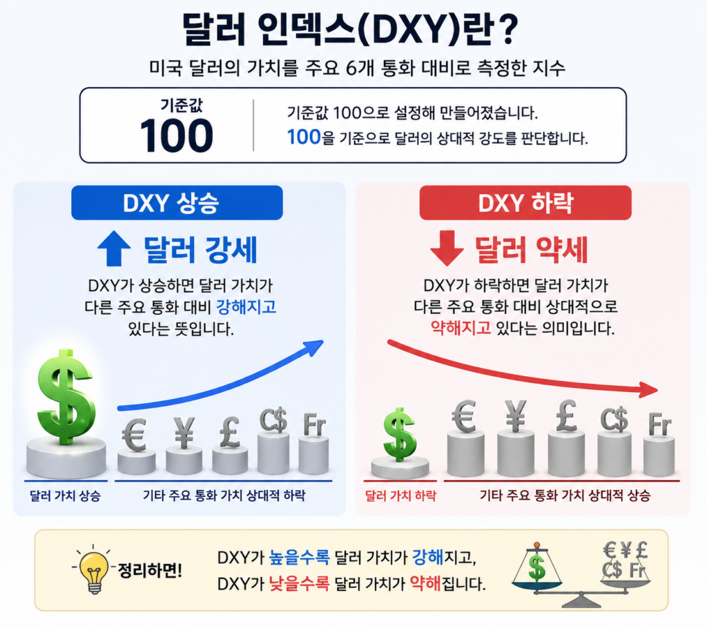 달러 인덱스(DXY) 상승은 달러 강세, 하락은 달러 약세를 나타내는 개념 설명 이미지