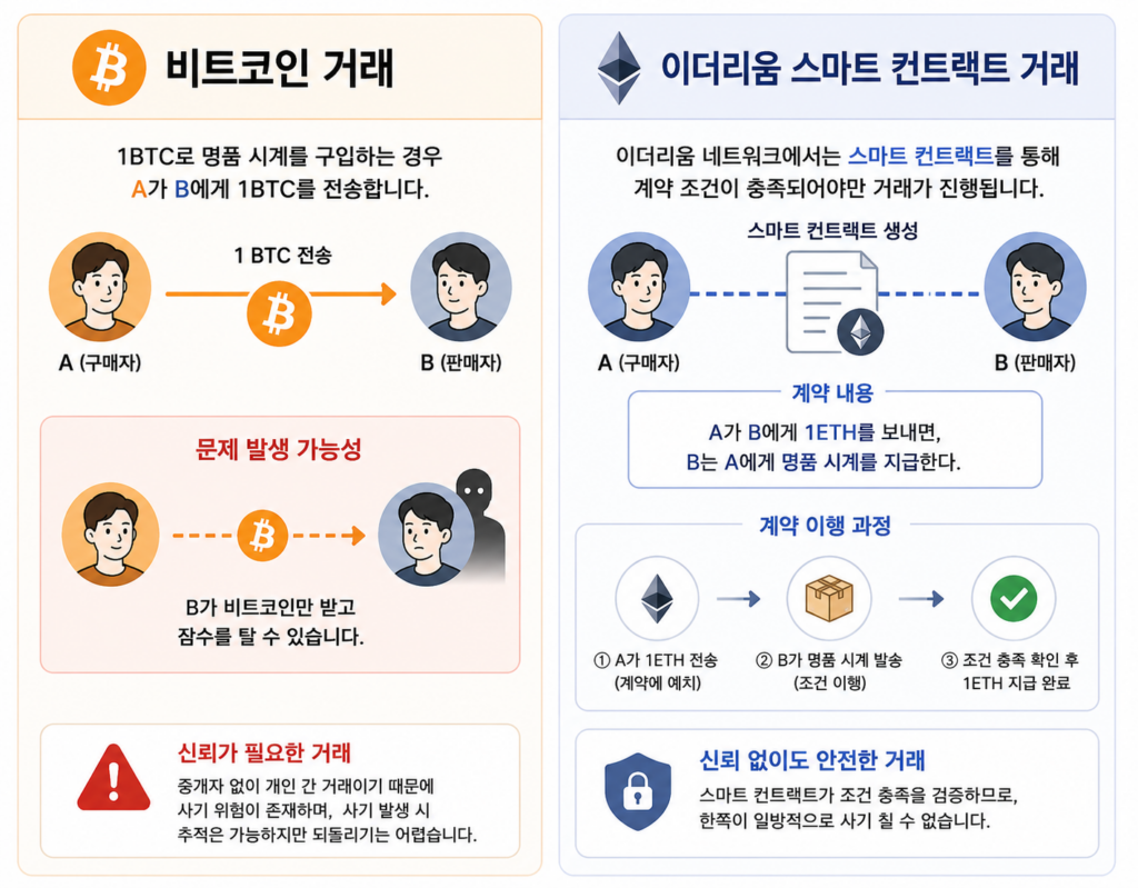 비트코인 일반 거래와 이더리움 스마트 컨트랙트 거래를 비교한 인포그래픽. 비트코인은 거래 상대방에 대한 신뢰가 필요하지만, 이더리움은 스마트 컨트랙트를 통해 계약 조건이 충족될 때만 거래가 실행되는 구조를 설명한다.