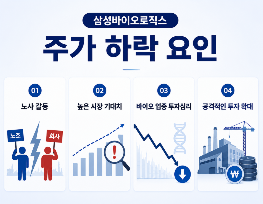 삼성바이오로직스 주가 하락 요인인 노사 갈등, 높은 시장 기대치, 바이오 업종 투자심리 약화, 공격적인 투자 확대를 정리한 인포그래픽