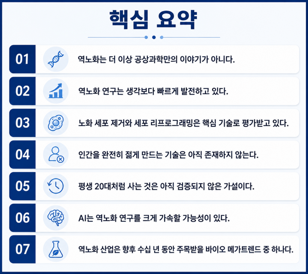 역노화 연구 핵심 요약 이미지. 노화 세포 제거, 야마나카 인자, 세포 리프로그래밍, AI 기반 신약 개발, 역노화 산업 전망 등 주요 내용을 정리했다.