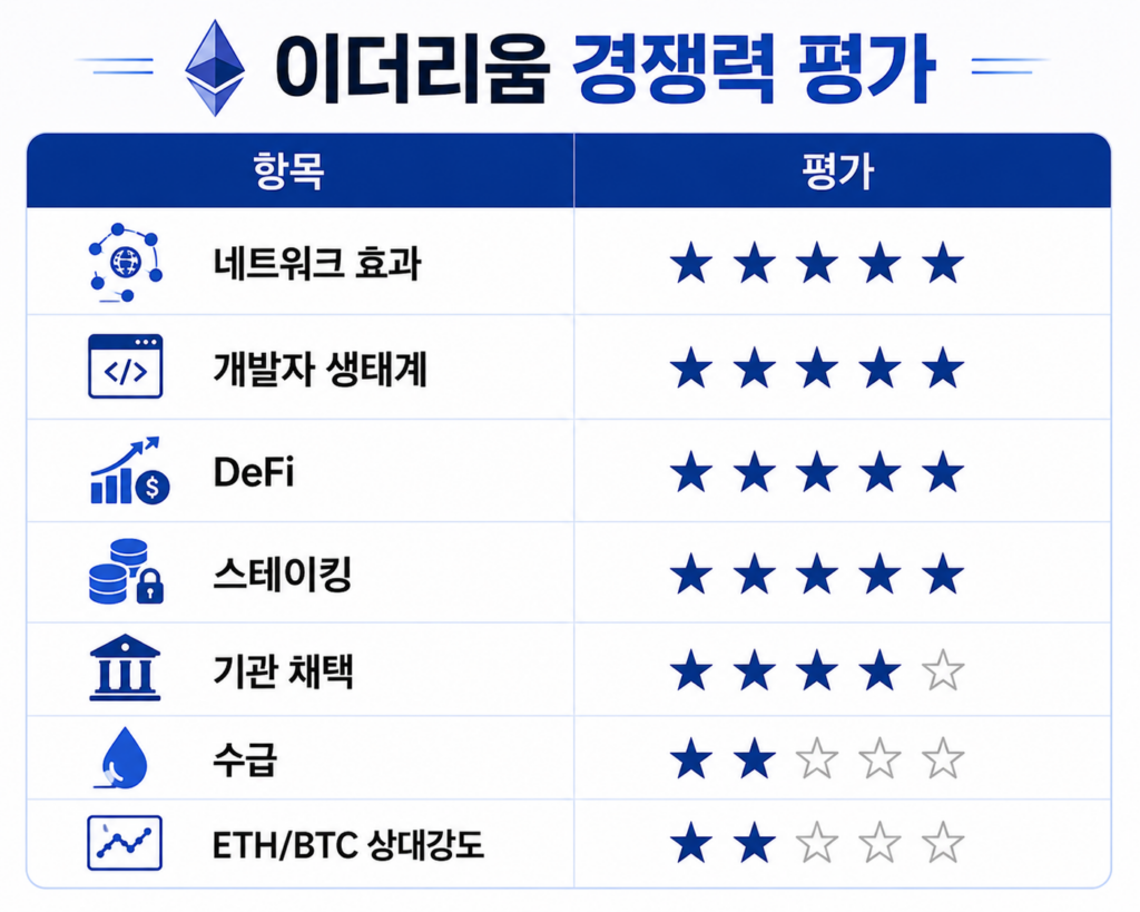 이더리움 경쟁력을 평가한 표 이미지. 네트워크 효과, 개발자 생태계, DeFi, 스테이킹은 최고 등급을 받았으며, 기관 채택은 높은 평가를 받았다. 반면 수급과 ETH/BTC 상대강도는 낮은 평가를 받은 현재 이더리움의 강점과 약점을 정리한 인포그래픽이다.