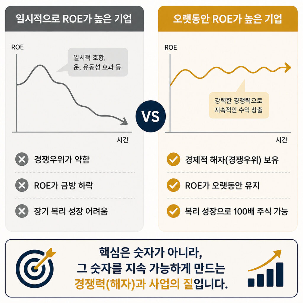 100배 주식은 높은 ROE보다 높은 ROE를 오랫동안 유지하는 경쟁력이 중요하다는 비교 이미지
