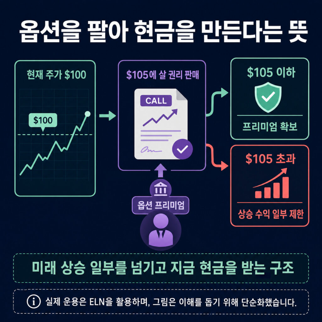 이때 ETF가 먼저 받는 수수료가 옵션 프리미엄입니다. 이 돈이 주식 배당과 함께 JEPI와 JEPQ 분배금의 재원이 됩니다.
