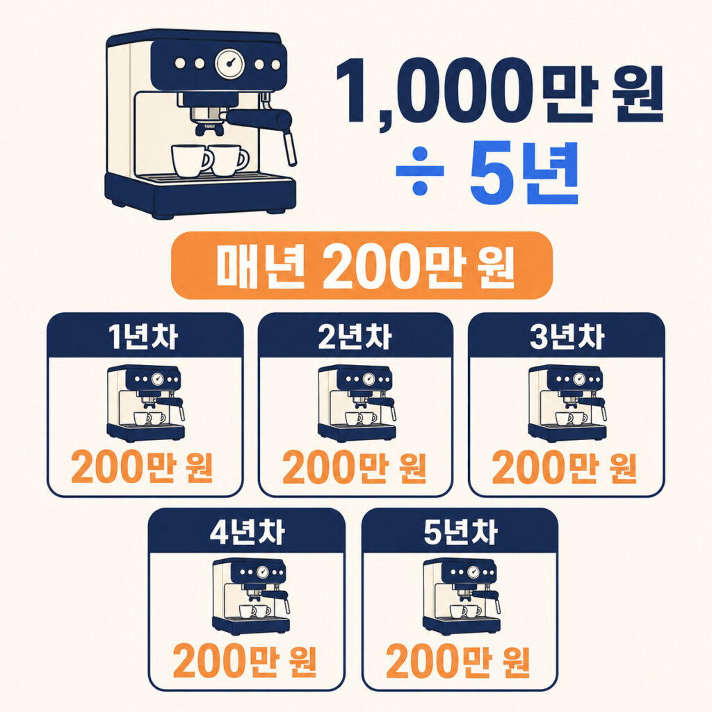 1,000만 원짜리 커피머신을 5년 동안 매년 200만 원씩 감가상각하는 계산 예시