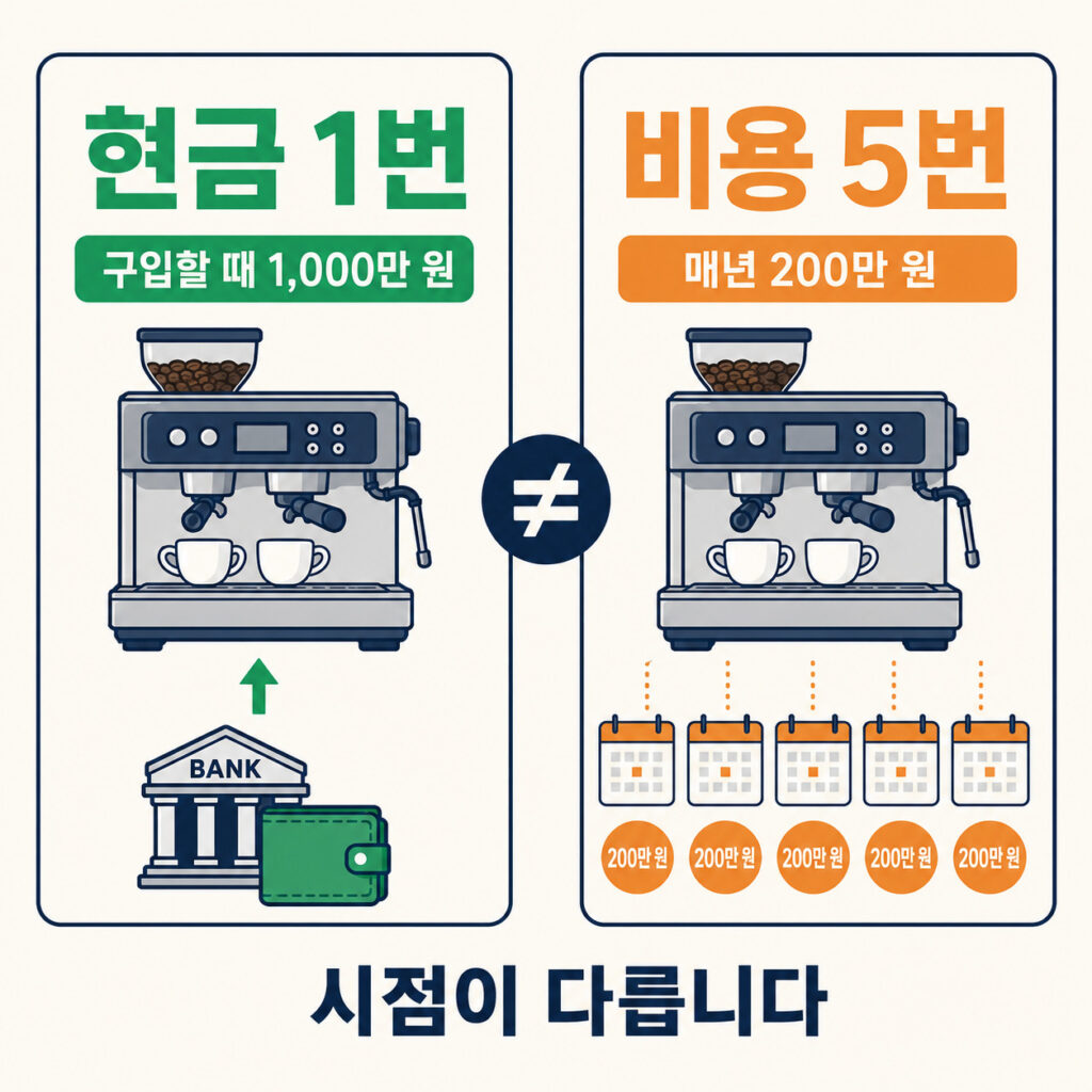 커피머신 구입 현금은 한 번 지출되지만 감가상각비는 5년간 나누어 기록되는 차이