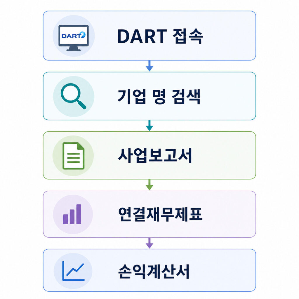 DART 전자공시시스템에서 재무제표를 확인하는 순서 - DART 접속, 기업명 검색, 사업보고서, 연결재무제표, 손익계산서