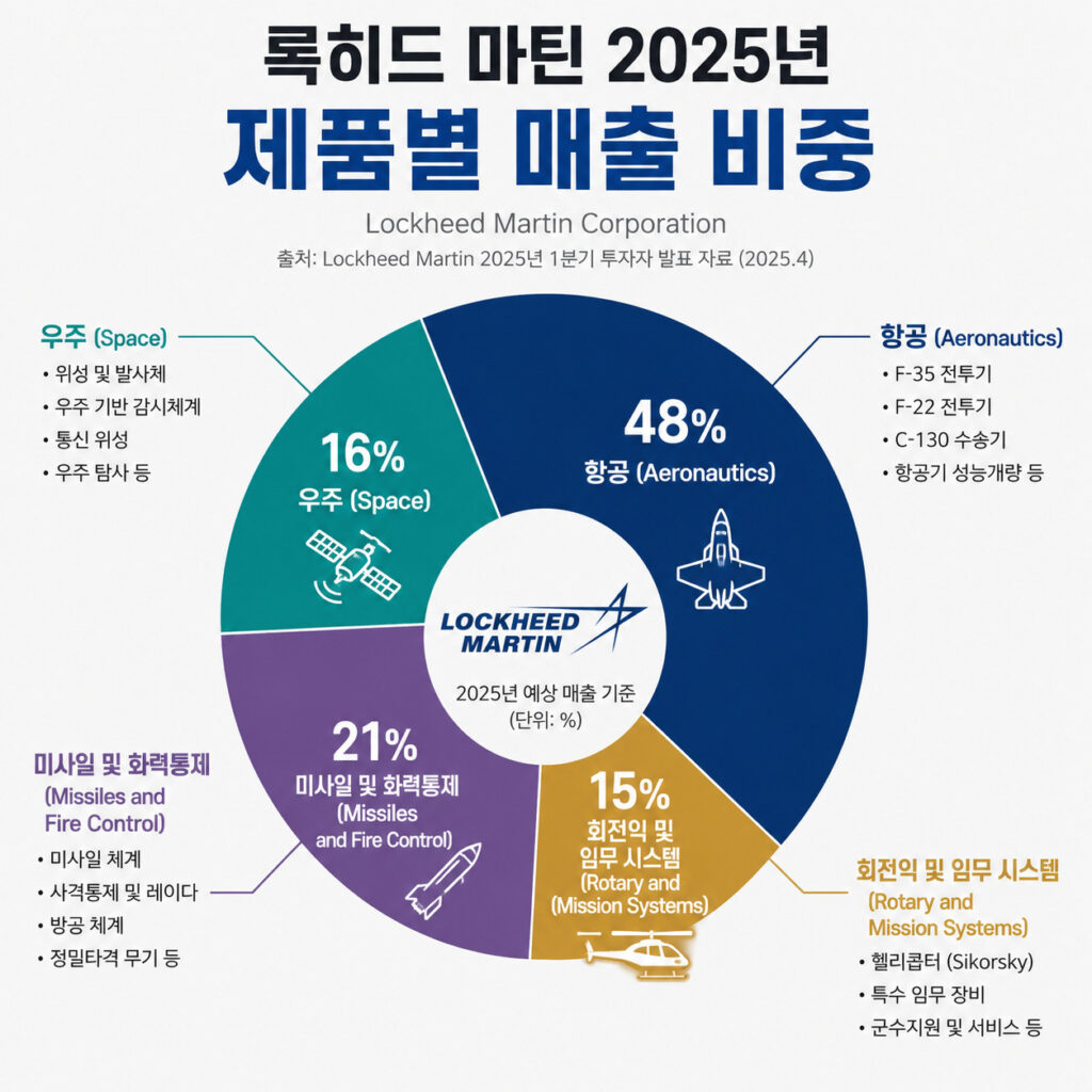 록히드마틴 2025년 항공, 미사일·화력통제, 회전익·임무시스템, 우주 부문 매출 비중 그래프
