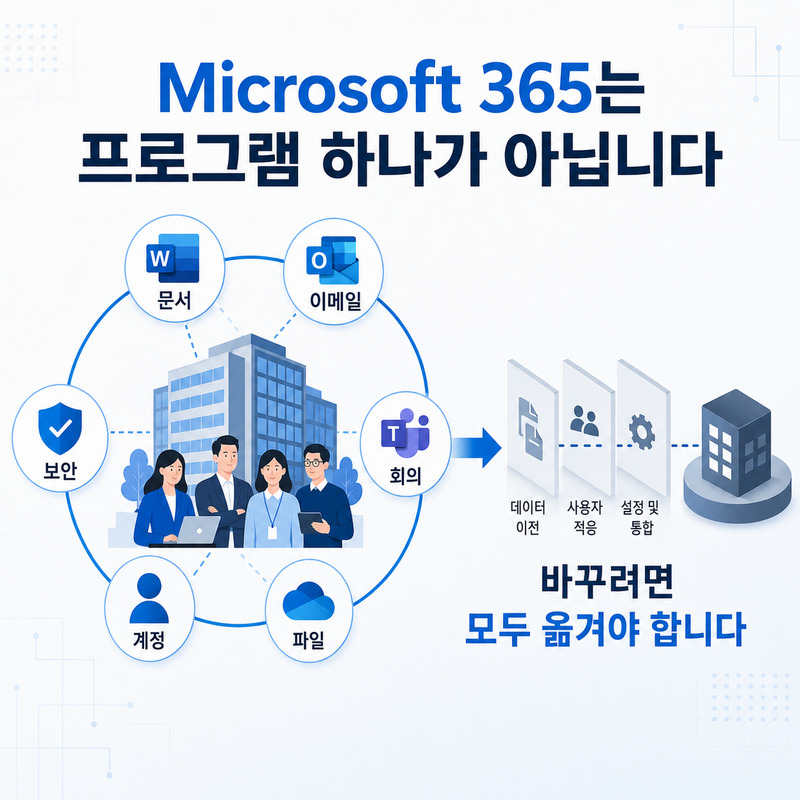 문서와 이메일, 회의, 파일, 계정, 보안이 연결된 마이크로소프트 AI 업무 환경