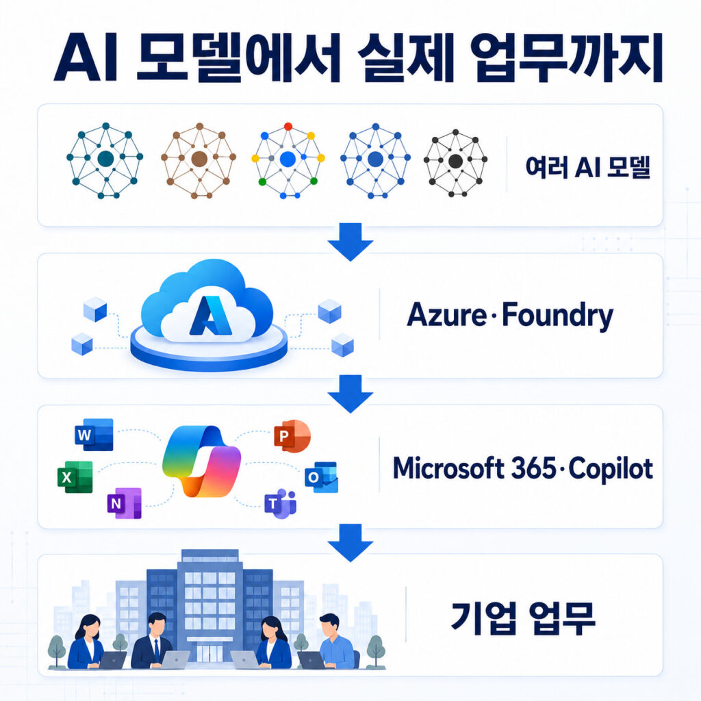 여러 AI 모델이 Azure와 Foundry를 거쳐 Microsoft 365와 기업 업무에 연결되는 구조