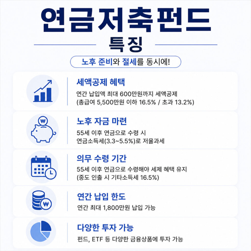 연금저축펀드 특징을 정리한 인포그래픽으로 세액공제, 연금수령, 납입한도, 투자 가능 상품을 설명한 이미지