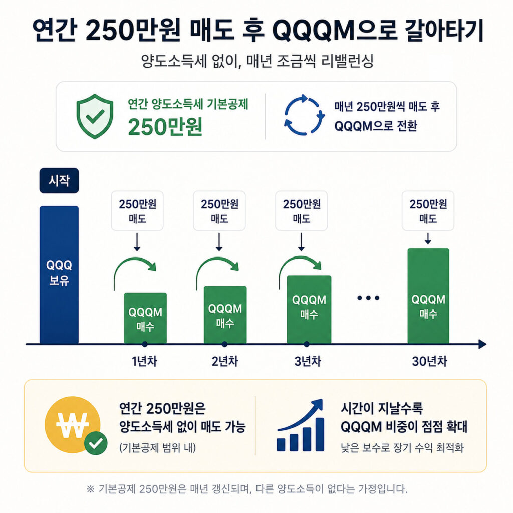 양도소득세 기본공제를 활용해 매년 일정 금액의 QQQ를 매도하고 QQQM으로 교체하는 장기 투자 전략을 설명한 이미지