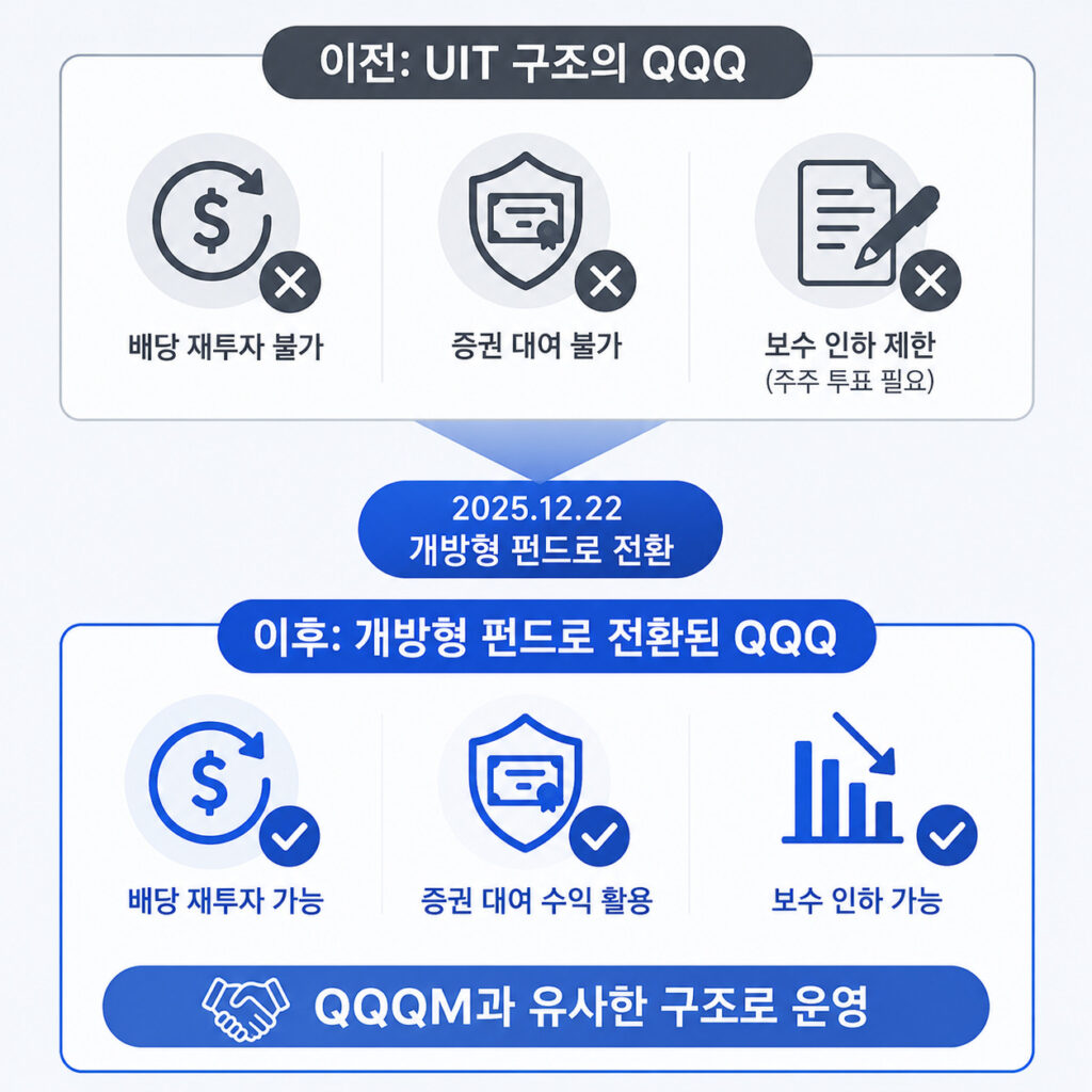 2025년 QQQ의 UIT 구조에서 개방형 펀드로 전환되며 배당 재투자, 증권 대여, 운용보수 인하가 가능해진 구조 변화를 설명한 이미지