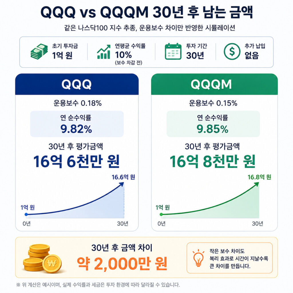 초기 투자금 1억 원을 30년간 투자했을 때 QQQ와 QQQM의 운용보수 차이로 발생하는 예상 평가금액을 비교한 이미지
