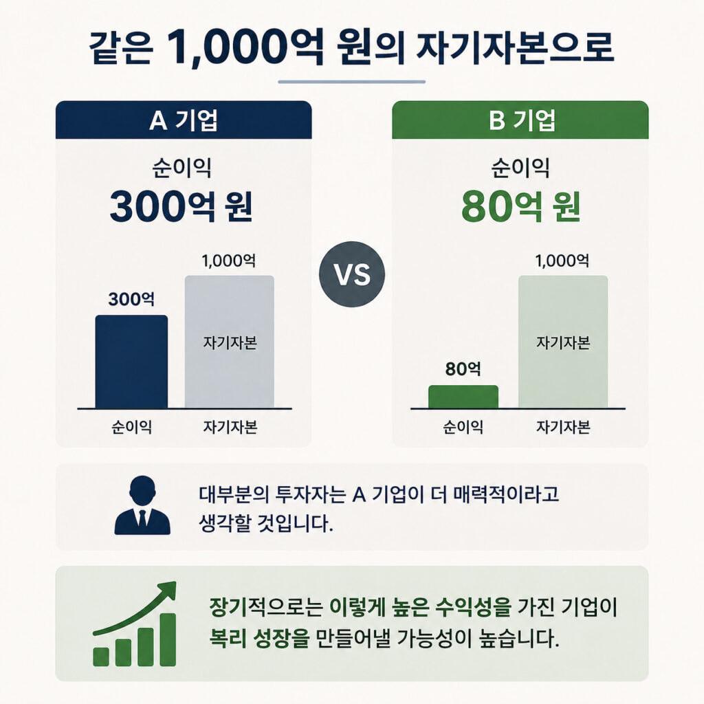 같은 자기자본으로 순이익이 다른 두 기업의 ROE와 자본효율성을 비교한 이미지