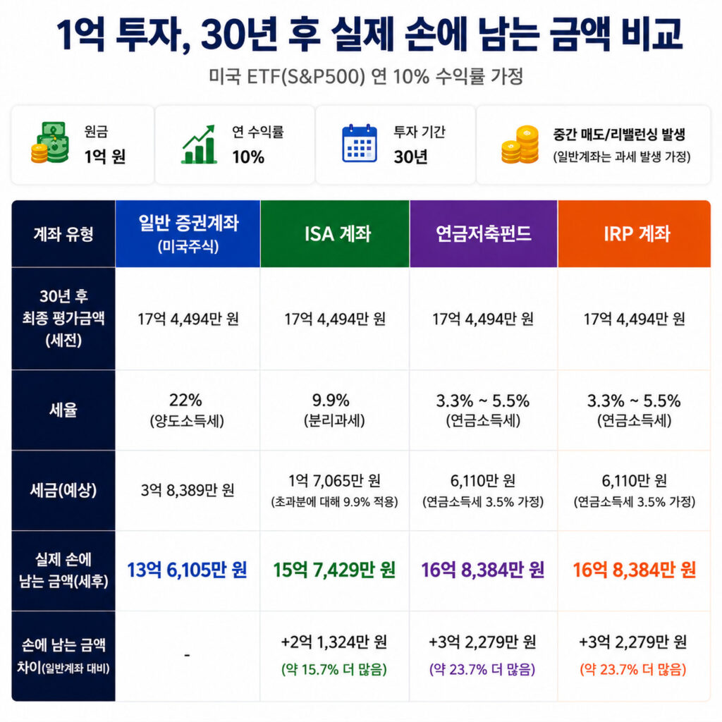 일반 증권계좌, ISA, 연금저축펀드, IRP의 30년 투자 후 세후 금액을 비교한 절세 계좌 비교표
