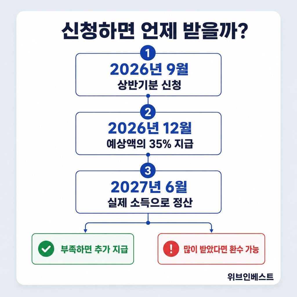2026 근로장려금 9월 신청부터 12월 지급과 2027년 6월 정산 과정