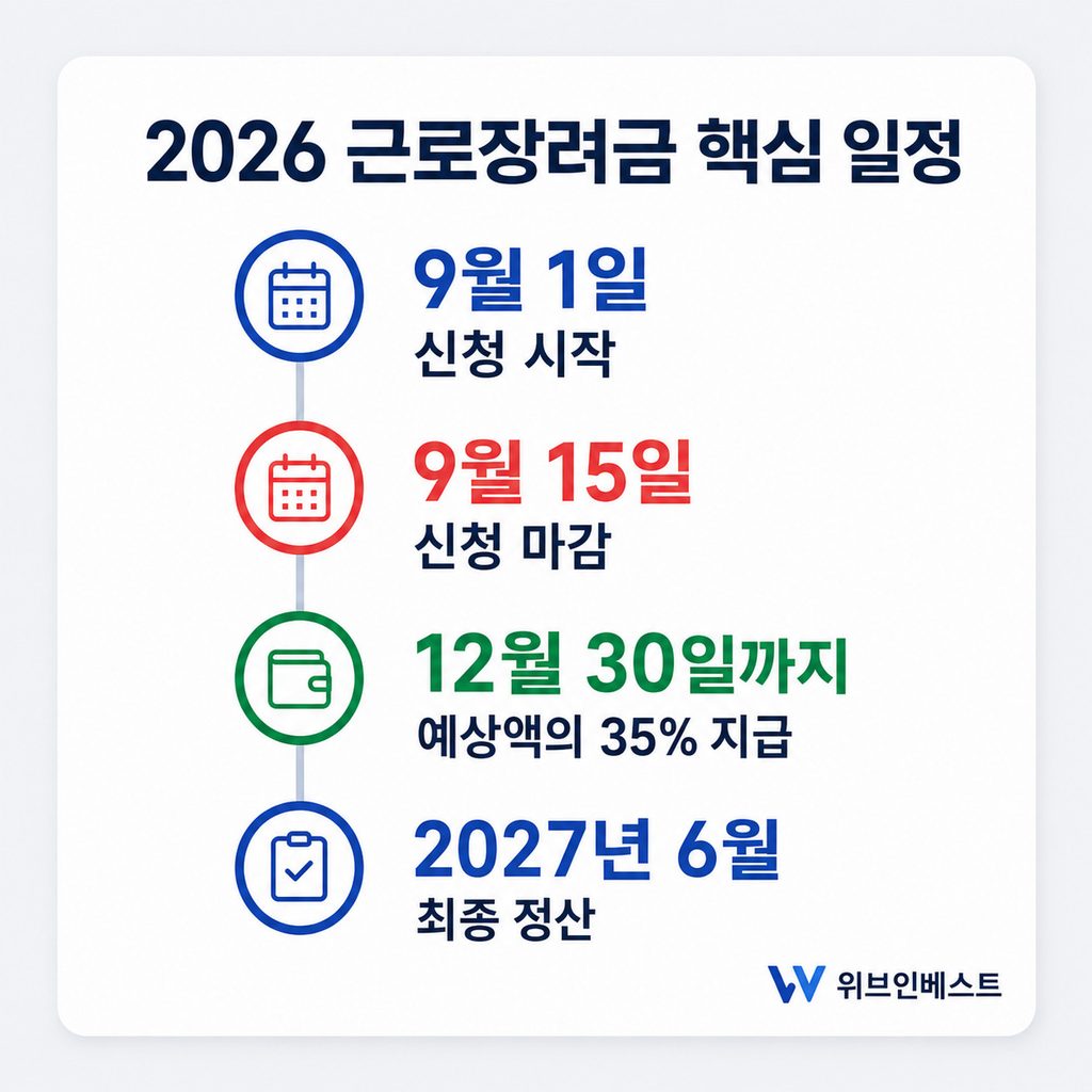 2026 근로장려금 9월 신청기간과 12월 지급일 및 2027년 정산 일정