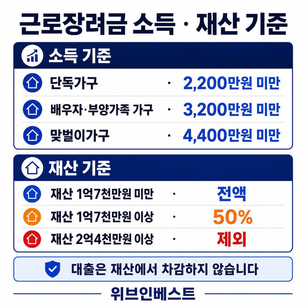 2026 근로장려금 단독가구 부양가족가구 맞벌이가구 소득 기준과 재산 기준