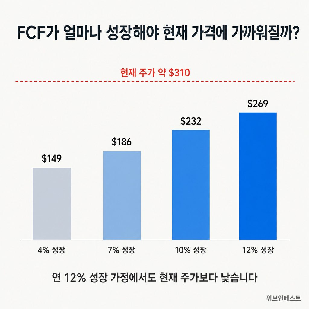 애플 잉여현금흐름 성장률별 DCF 주당가치와 현재 주가 310달러 비교