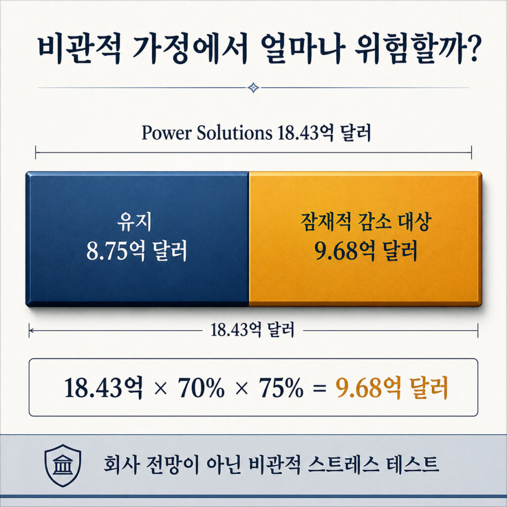 ATMU Power Solutions 매출의 전동화 위험을 계산한 비관적 스트레스 테스트