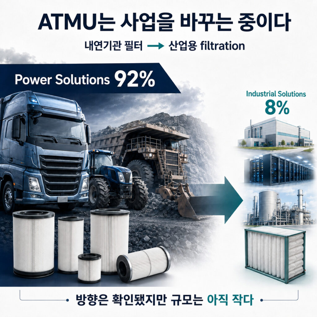 ATMU의 Power Solutions 92%와 Industrial Solutions 8% 사업 비중 및 산업용 필터 전환 방향
