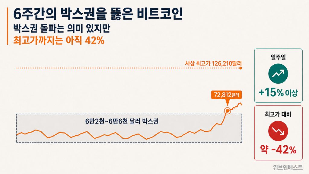 비트코인 가격이 6만2천에서 6만6천 달러 박스권을 돌파해 7만 달러를 넘어선 모습